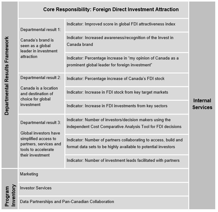 Core Responsibility: Foreign Direct Investment Attraction