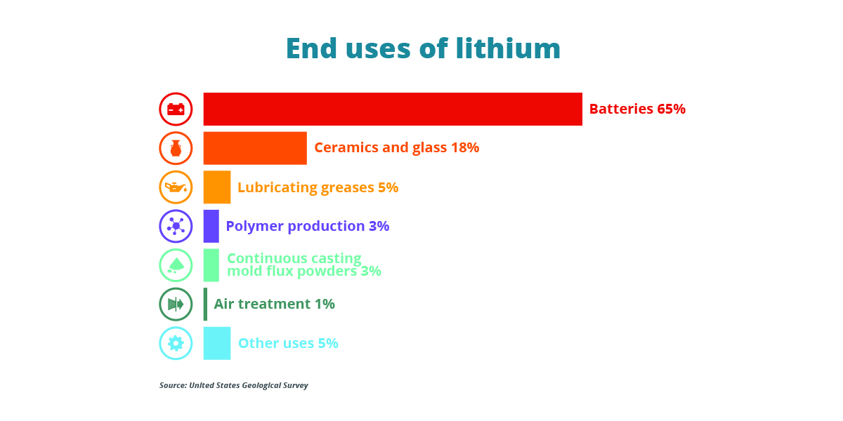 End uses of lithium