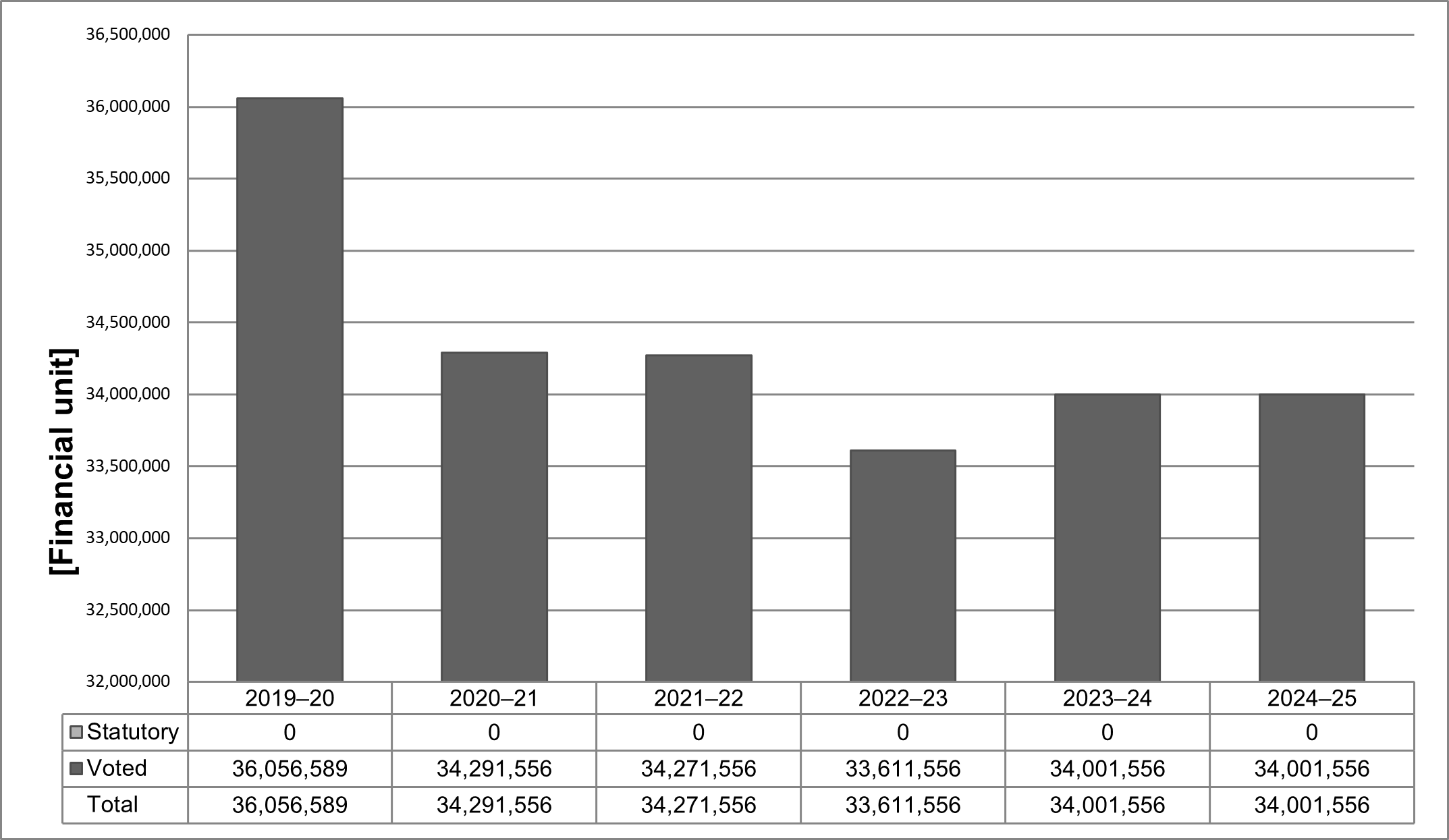 Departmental spending 2019–20 to 2024–25