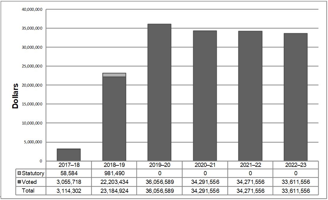 Departmental spending 2017–18 to 2022–23 