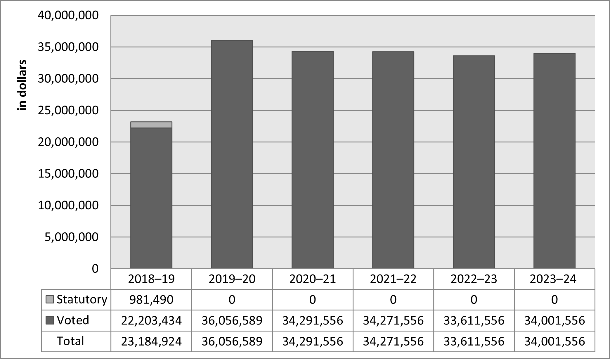 Departmental spending trend graph