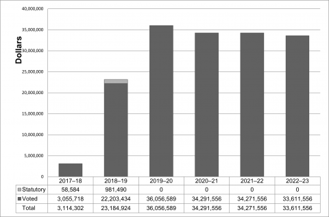 Departmental spending trend graph 2019-20