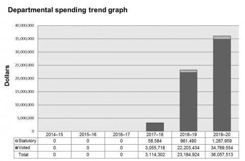 Departmental Spending Trend Graph