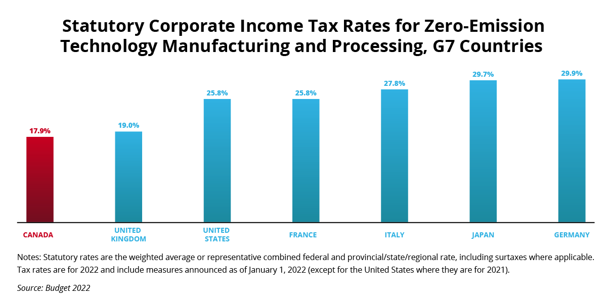 Statutory Corporate Income Tax Rates for Zero-Emission Technology Manufacturing and Processing, G7 Countries