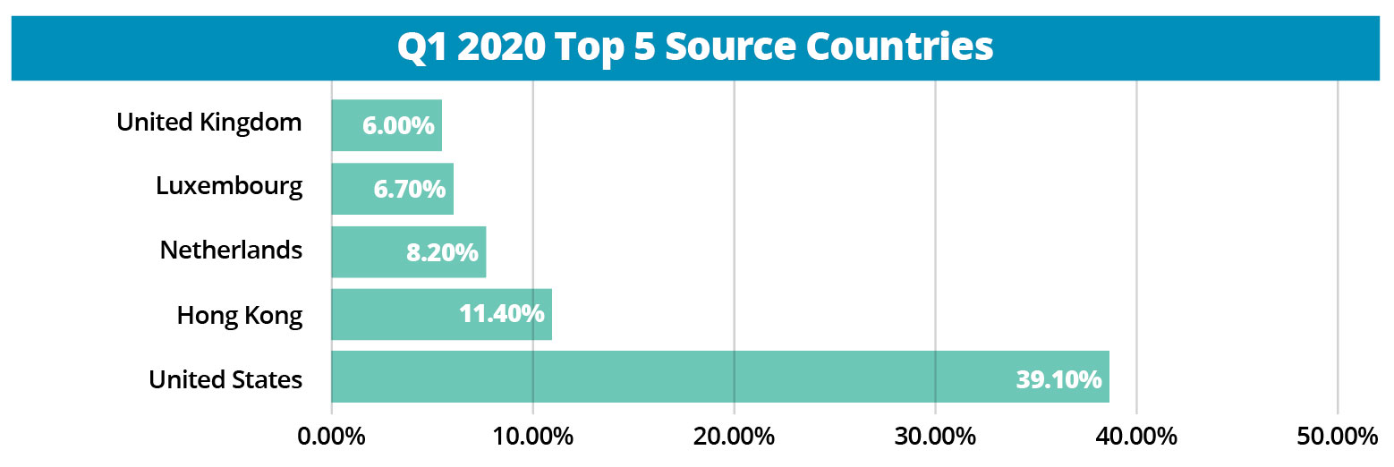 chart showing Q1 2020 FDI top 5 source countries