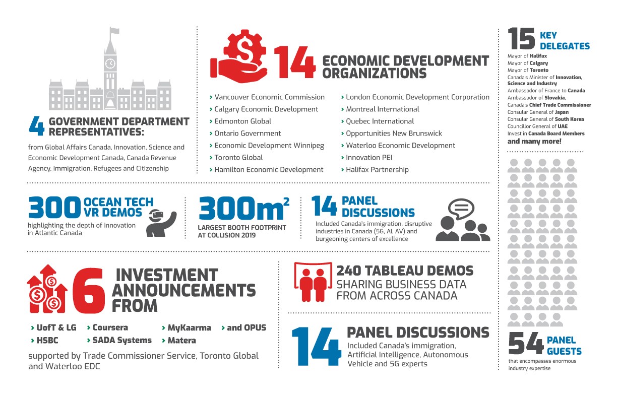 canada's presence at collision conference 2019
