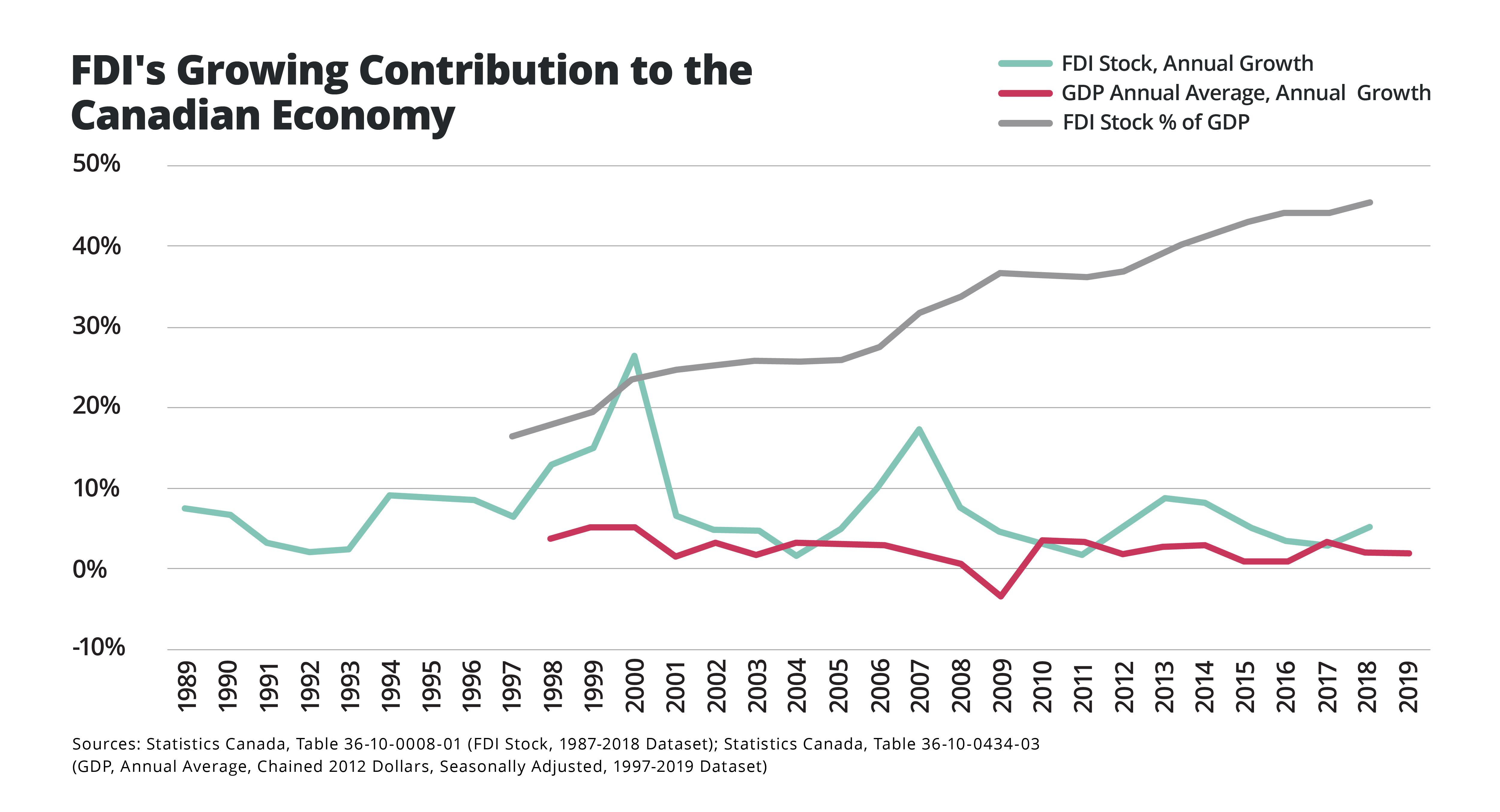 FDI's growing contribution to the Canadian Economy