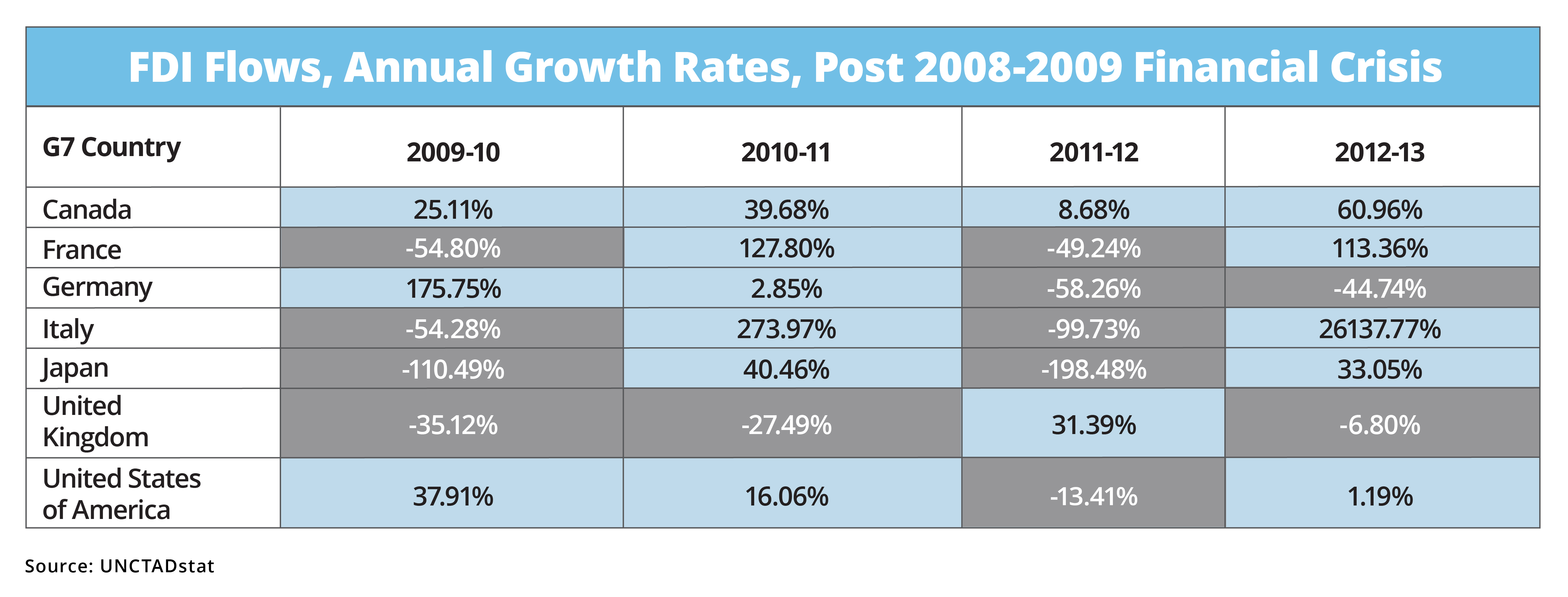 chart showing FDI Flows, Annual Growth Rates, Post 2008-2009 Financial Crisis in G7 countries