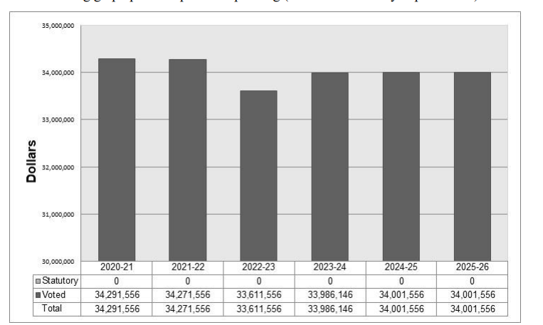 Departmental spending 2020–21 to 2025–26
