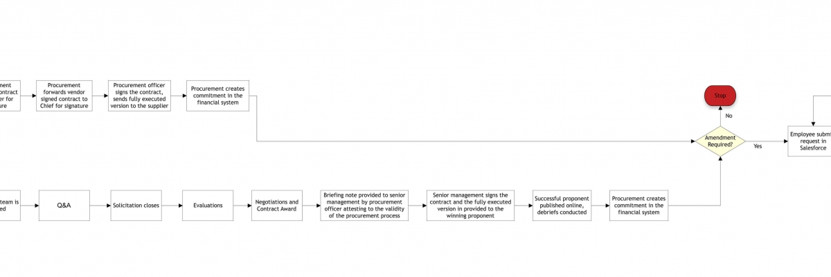Flowchart 2.1 depicting IIC's Procurement process